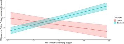 A surprising lack of consequences when constraining language